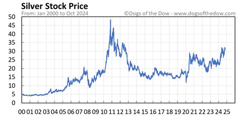 silver stock price today canada